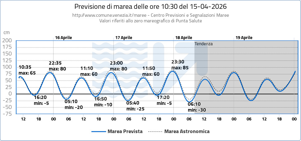 Previsione marea e acqua alta a Venezia